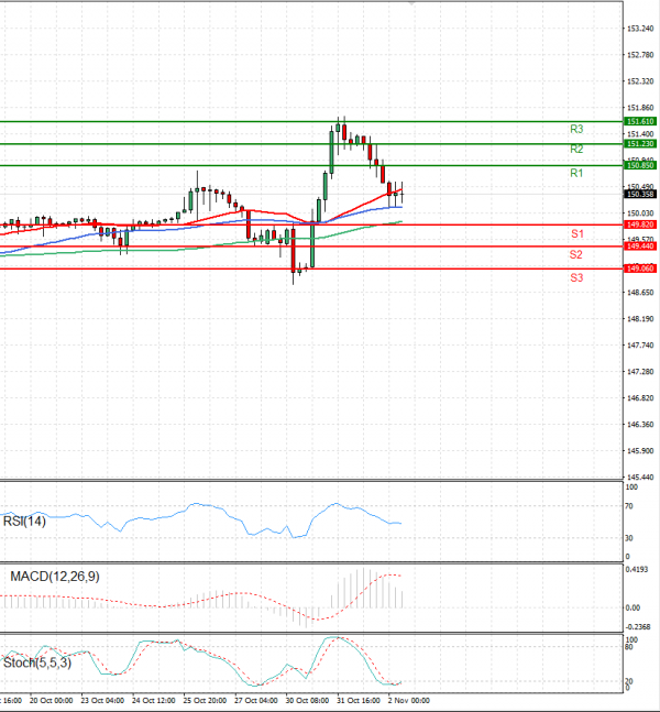 Dollar - Japanese Yen Analysis Analysis Technical analysis 02/11/2023