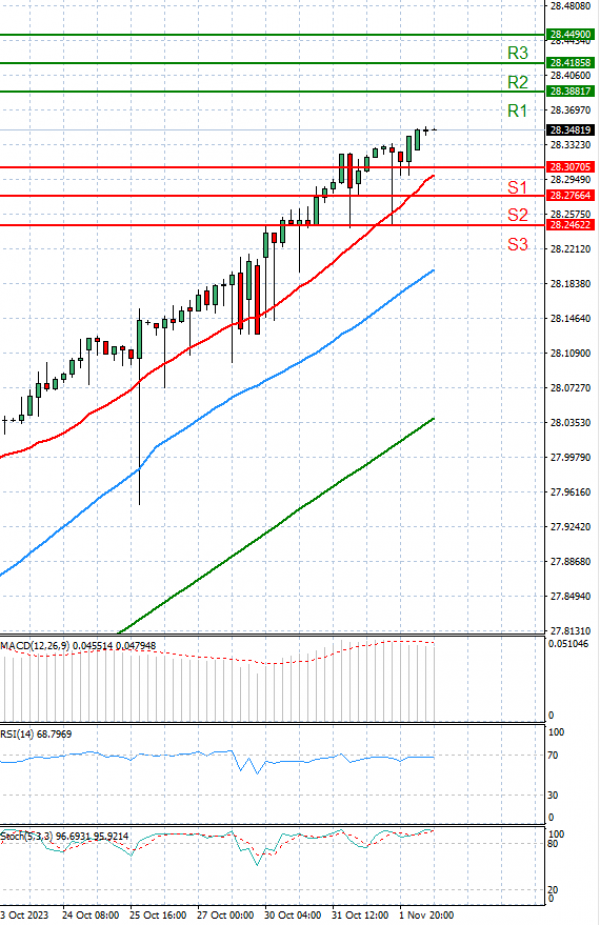 Dollar - Turkish Lira Analysis Technical analysis 02/11/2023