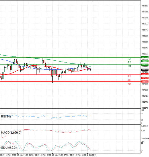 Australian Dollar - Dollar Analysis Technical analysis 02/12/2024