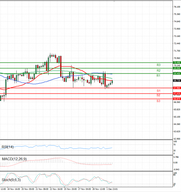 Crude Oil Analysis Technical analysis 02/12/2024