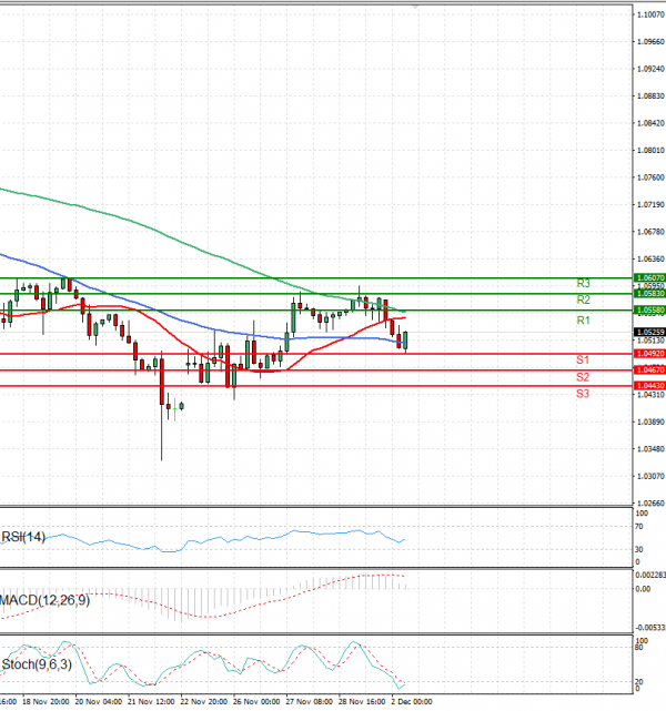 Euro - Dollar Analysis Technical analysis 02/12/2024