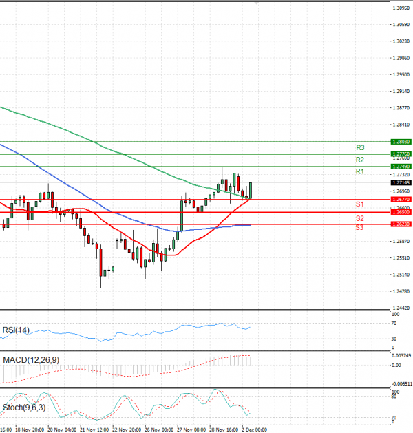 Pound - US Dollar Analysis Technical analysis 02/12/2024