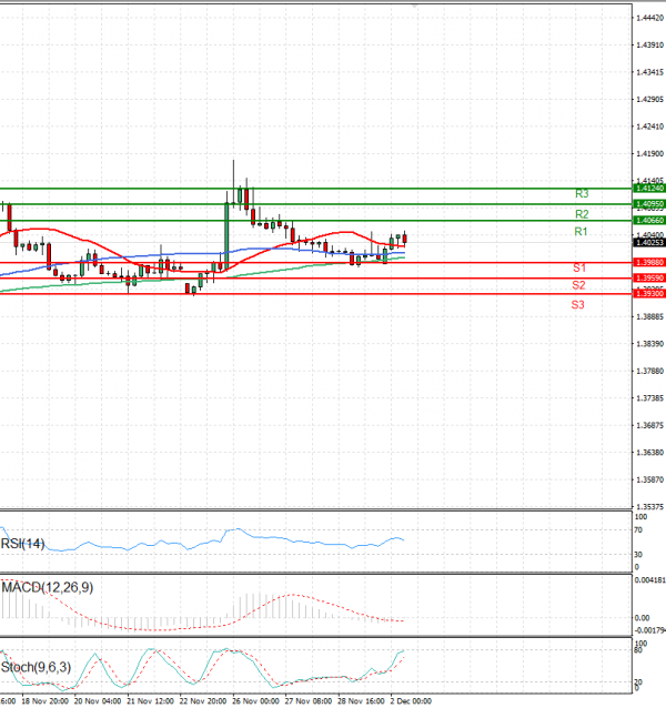 Dollar - Canadian Dollar Analysis Technical analysis 02/12/2024