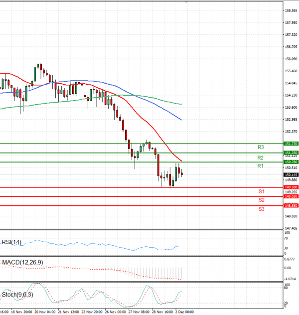Dollar - Japanese Yen Analysis Analysis Technical analysis 02/12/2024