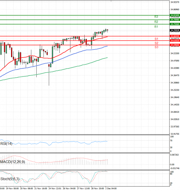 Dollar - Turkish Lira Analysis Technical analysis 02/12/2024