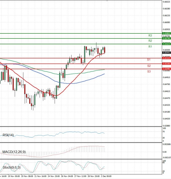 Australian Dollar - Dollar Analysis Technical analysis 02/12/2025