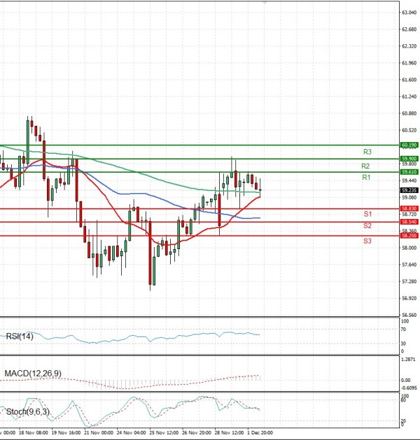 Crude Oil Analysis Technical analysis 02/12/2025