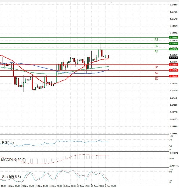 Euro - Dollar Analysis Technical analysis 02/12/2025