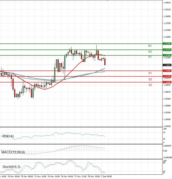 Pound - US Dollar Analysis Technical analysis 02/12/2025