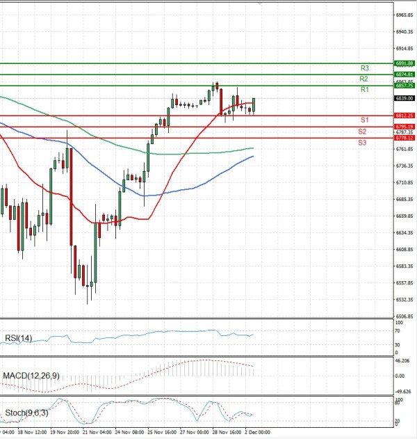 USA500 Analysis Technical analysis 02/12/2025
