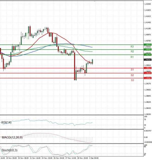 Dollar - Canadian Dollar Analysis Technical analysis 02/12/2025