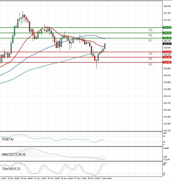 Dollar - Japanese Yen Analysis Analysis Technical analysis 02/12/2025