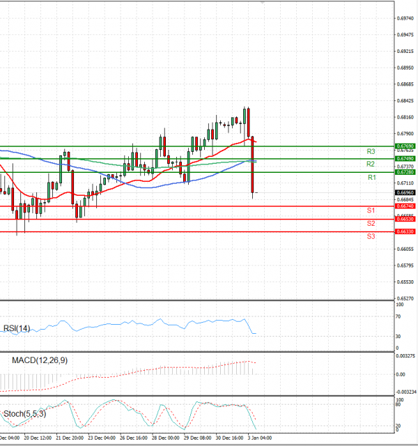 Australian Dollar - Dollar Analysis Technical analysis 03/01/2023