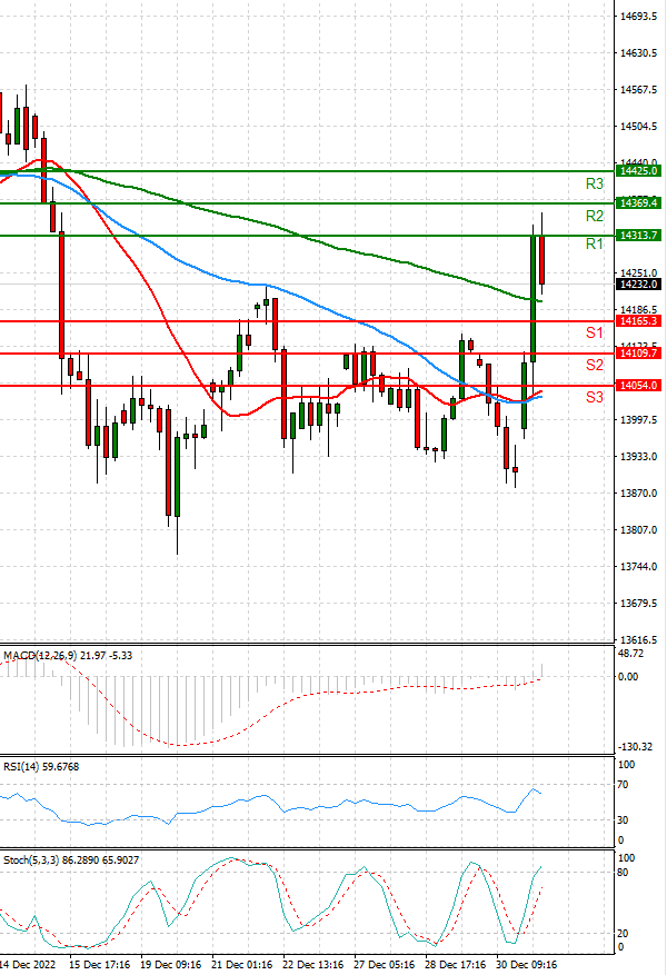 Ger 40 Index Analysis Technical analysis 03/01/2023