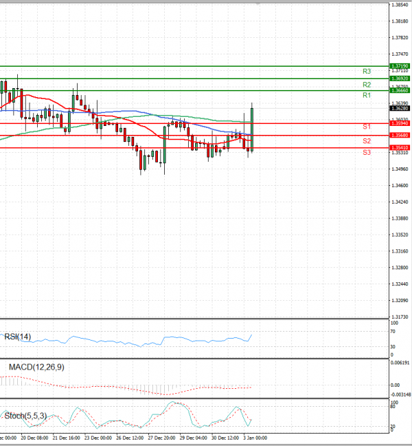 Dollar - Canadian Dollar Analysis Technical analysis 03/01/2023