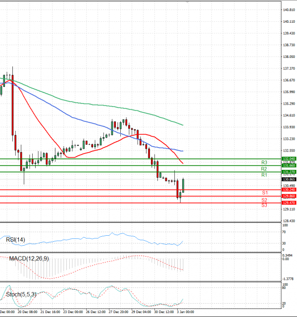 Dollar - Japanese Yen Analysis Analysis Technical analysis 03/01/2023