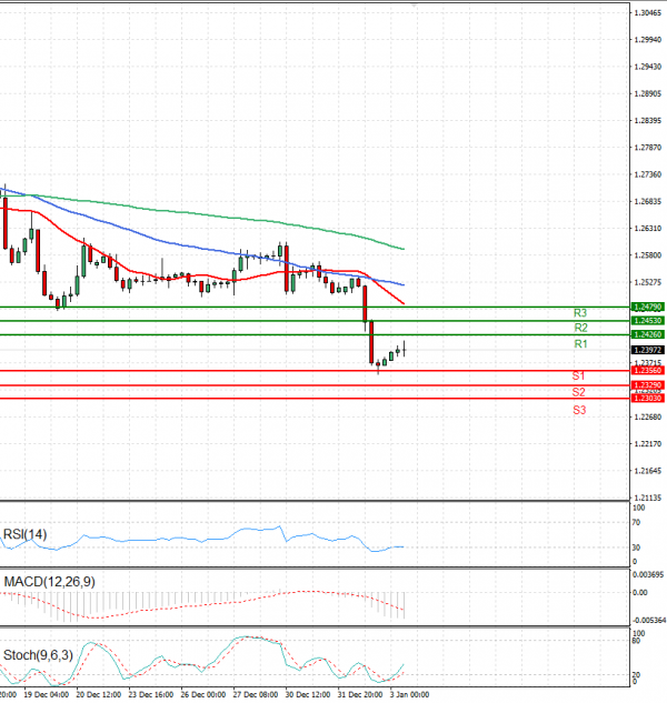 Pound - US Dollar Analysis Technical analysis 03/01/2025