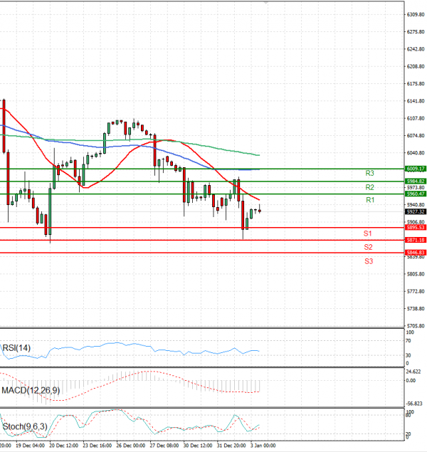 USA500 Analysis Technical analysis 03/01/2025
