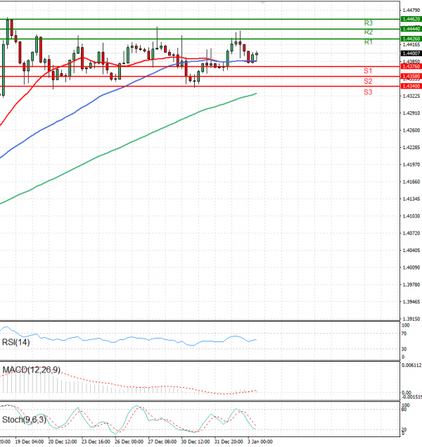 Dollar - Canadian Dollar Analysis Technical analysis 03/01/2025