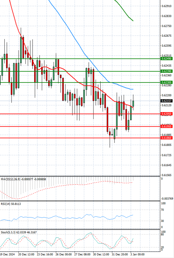 Australian Dollar - Dollar Analysis Technical analysis 03/01/2025