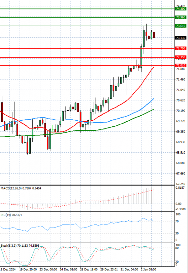 Crude Oil Analysis Technical analysis 03/01/2025