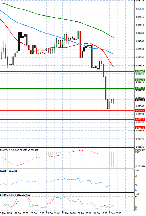 Euro - Dollar Analysis Technical analysis 03/01/2025