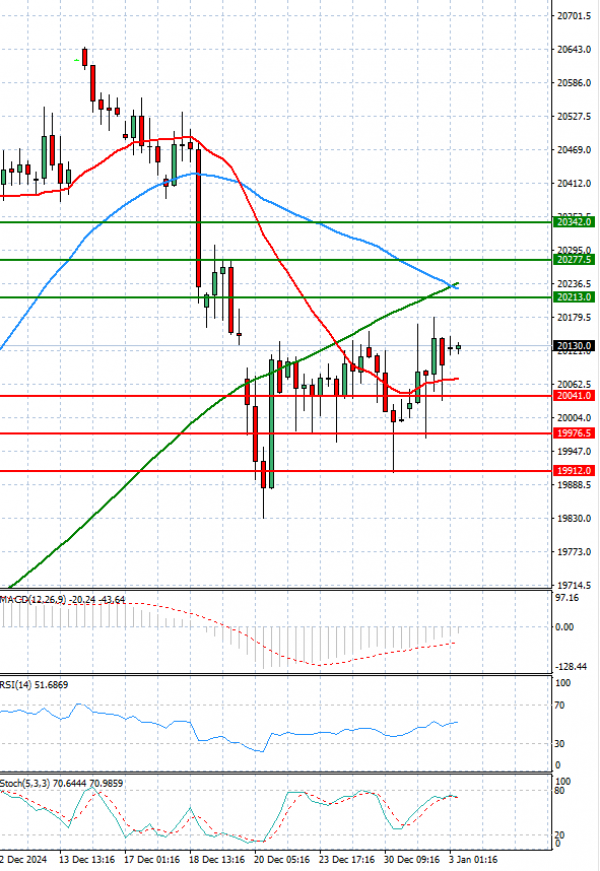 Ger 40 Index Analysis Technical analysis 03/01/2025