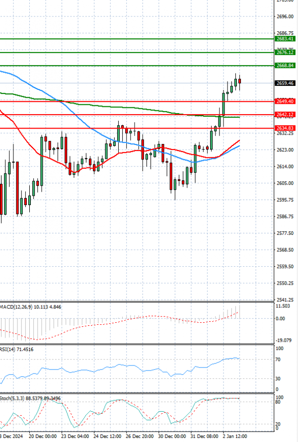 Gold - Usd Dollar Analysis Technical analysis 03/01/2025