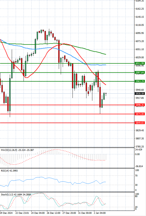USA500 Analysis Technical analysis 03/01/2025