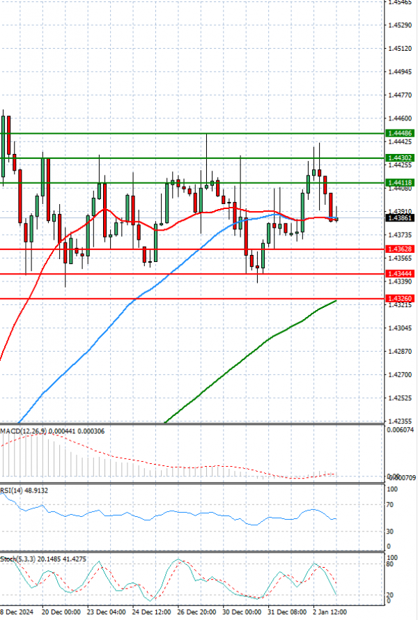 Dollar - Canadian Dollar Analysis Technical analysis 03/01/2025