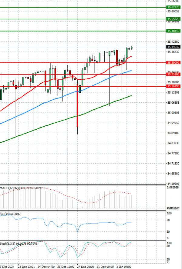 Dollar - Turkish Lira Analysis Technical analysis 03/01/2025
