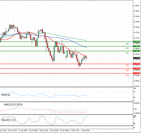 Australian Dollar - Dollar Analysis Technical analysis 03/02/2021