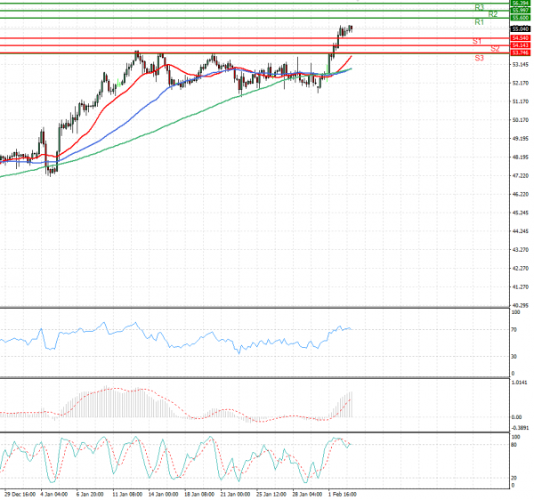 Crude Oil Analysis Technical analysis 03/02/2021
