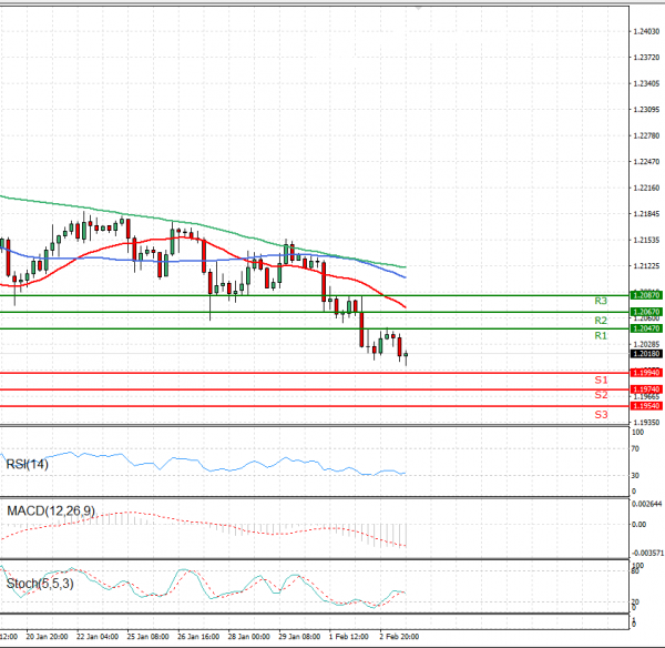 Euro - Dollar Analysis Technical analysis 03/02/2021