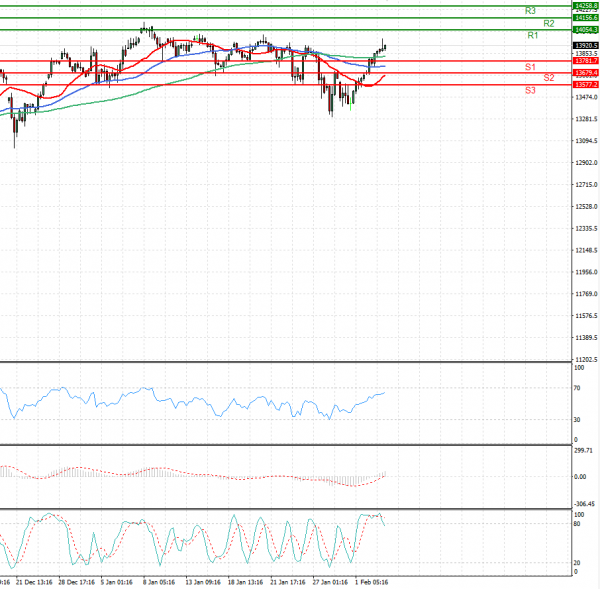 Ger 30 Index Analysis Technical analysis 03/02/2021