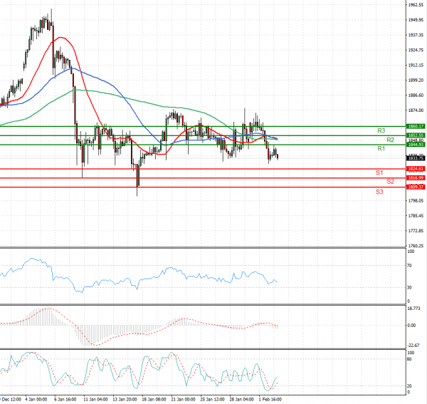 Gold - Usd Dollar Analysis Technical analysis 03/02/2021