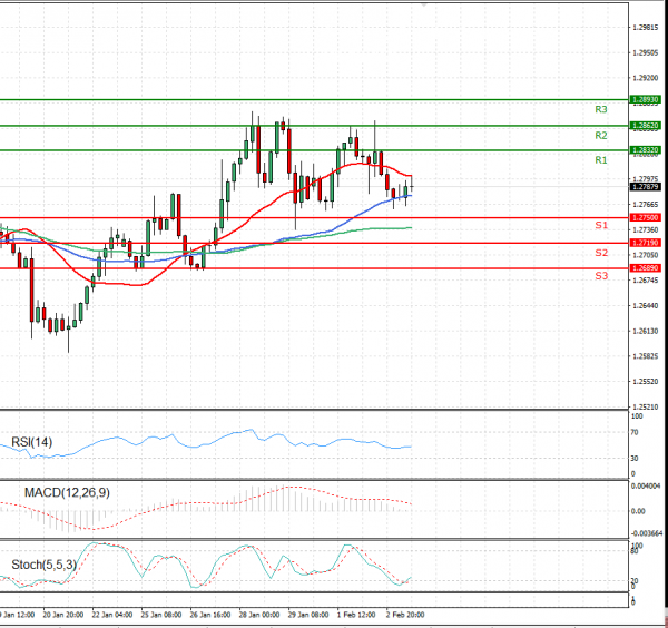 Dollar - Canadian Dollar Analysis Technical analysis 03/02/2021