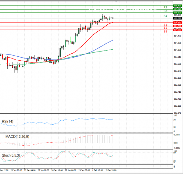 Dollar - Japanese Yen Analysis Analysis Technical analysis 03/02/2021