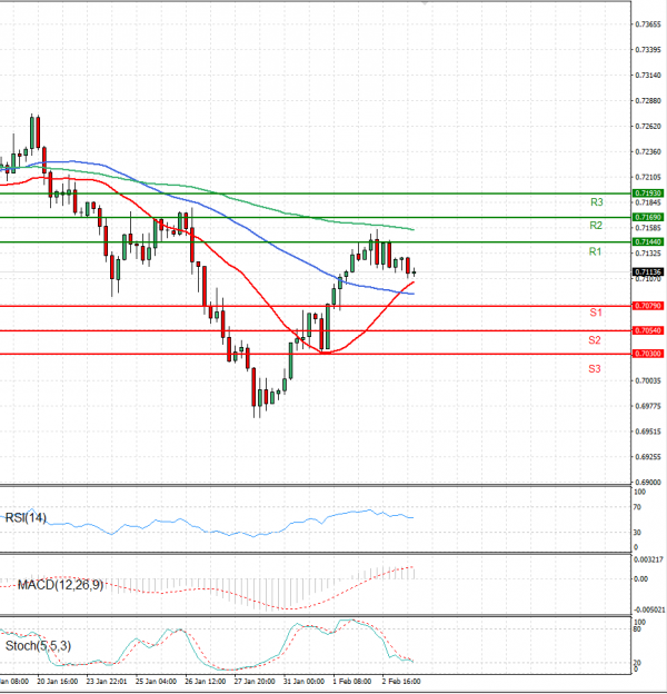 Australian Dollar - Dollar Analysis Technical analysis 03/02/2022
