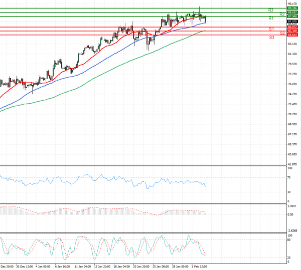 Crude Oil Analysis Technical analysis 03/02/2022