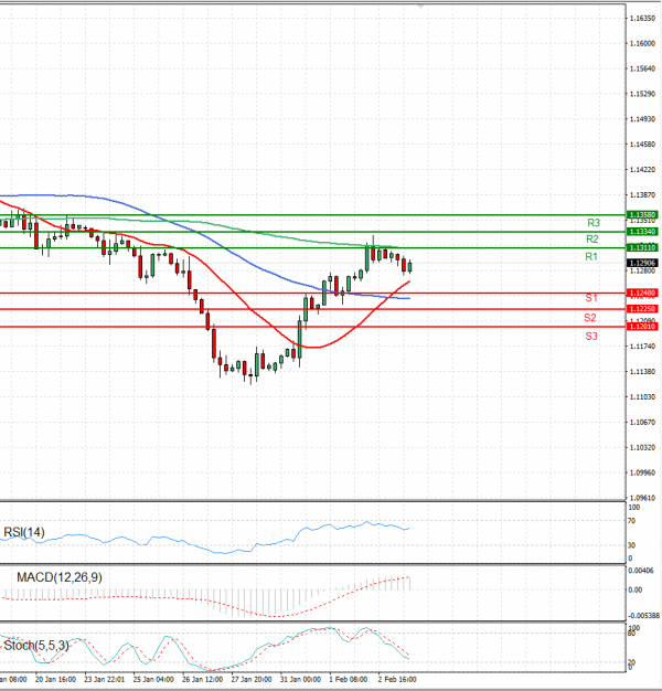 Euro - Dollar Analysis Technical analysis 03/02/2022