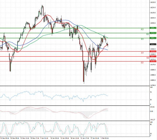 Ger 40 Index Analysis Technical analysis 03/02/2022