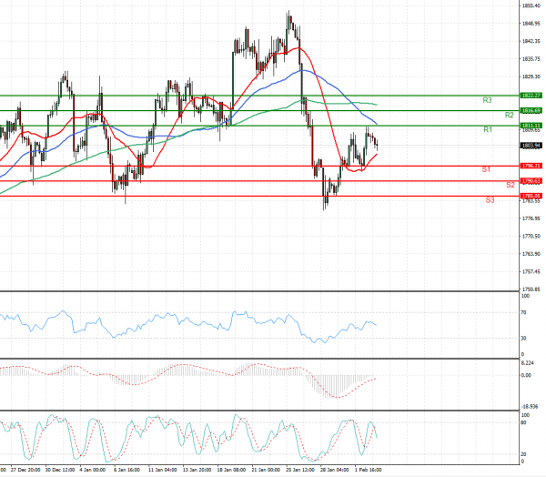 Gold - Usd Dollar Analysis Technical analysis 03/02/2022