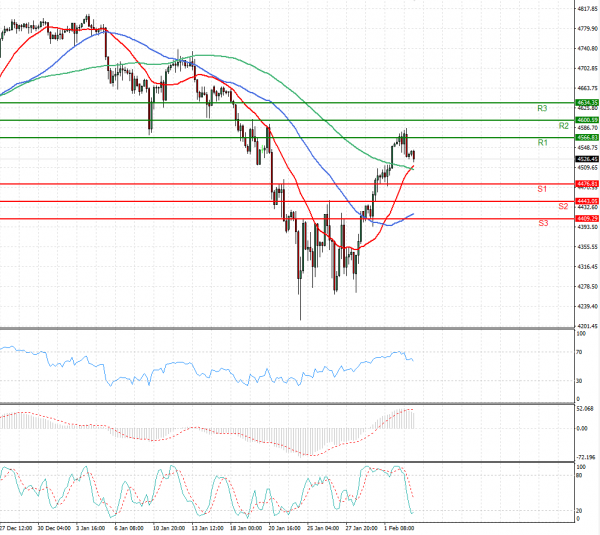 USA500 Analysis Technical analysis 03/02/2022