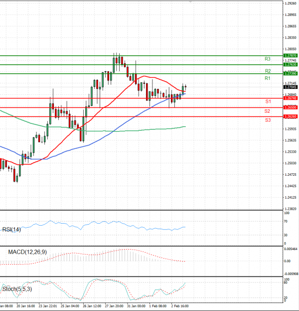 Dollar - Canadian Dollar Analysis Technical analysis 03/02/2022