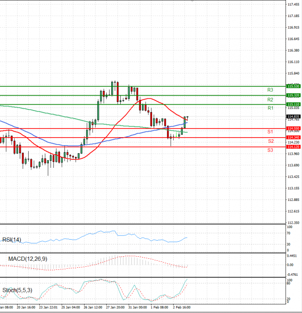 Dollar - Japanese Yen Analysis Analysis Technical analysis 03/02/2022