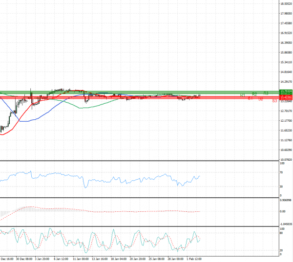 Dollar - Turkish Lira Analysis Technical analysis 03/02/2022