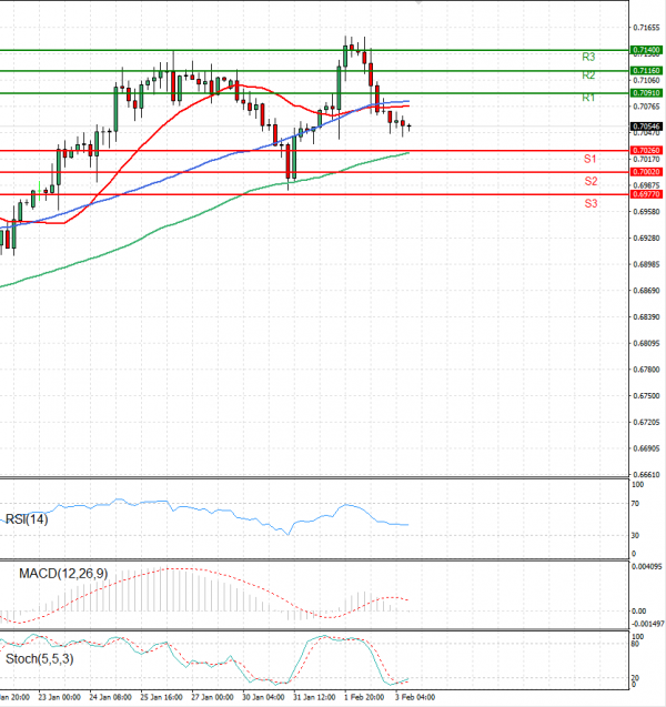 Australian Dollar - Dollar Analysis Technical analysis 03/02/2023