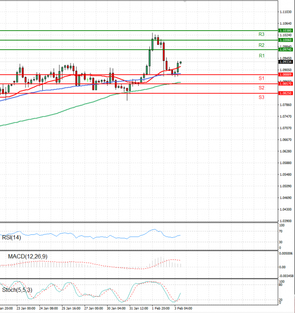 Euro - Dollar Analysis Technical analysis 03/02/2023