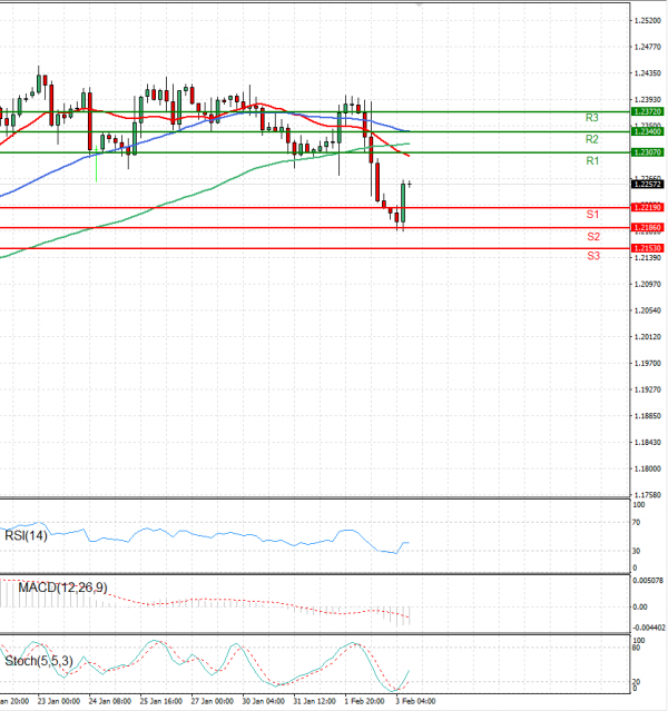 Pound - US Dollar Analysis Technical analysis 03/02/2023